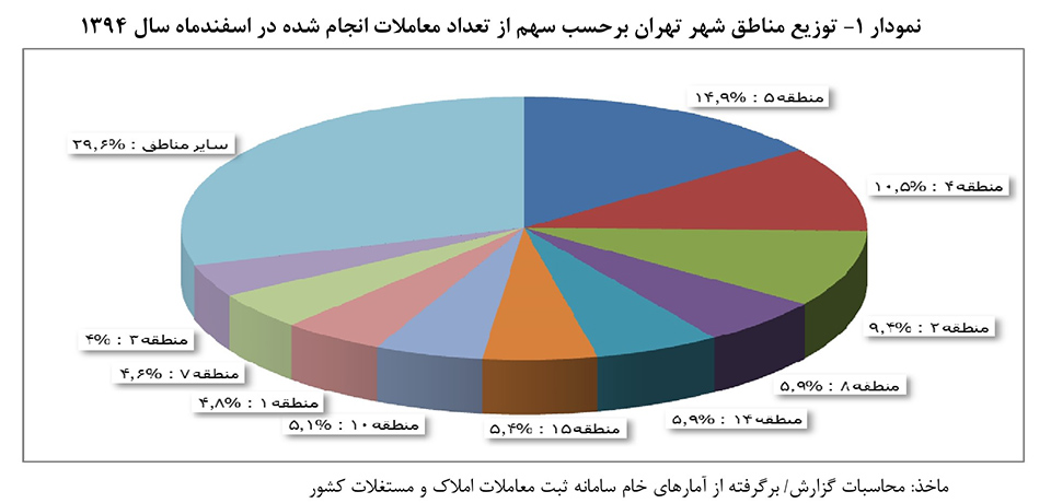 نمودار ۱- توزیع مناطق شهر تهران برحسب سهم از تعداد معاملات انجام شده در اسفند ماه سال ۱۳۹۴