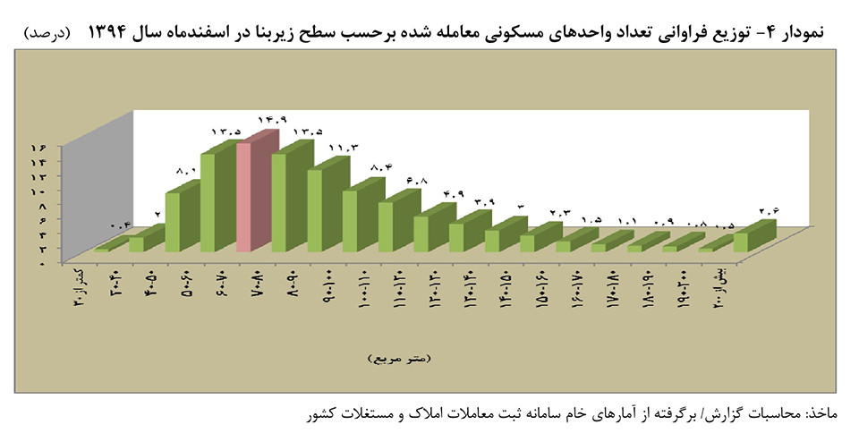 نمودار ۴- توزیع فراوانی تعداد واحدهای مسکونی معامله شده بر حسب سطح زیربنا در اسفند ماه سال ۱۳۹۴ (درصد)