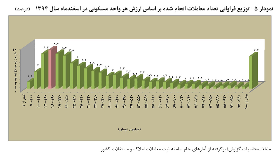 نمودار ۵- توزیع فراوانی تعداد معاملات انجام شده بر اساس ارزش هر واحد مسکونی در اسفند ماه سال ۱۳۹۴ (درصد)