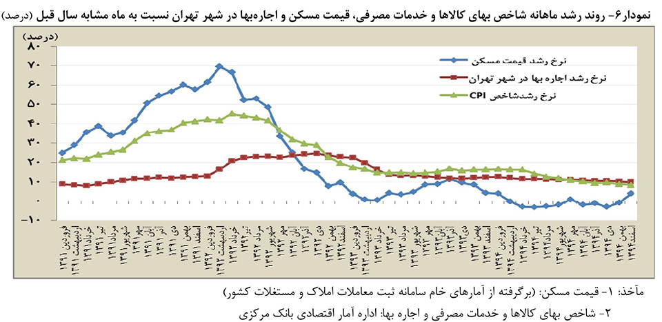 نمودار ۶- روند رشد ماهانه شاخصی بهای کالاها و خدمات مصرفی، قیمت مسکن و اجارهبها در شهر تهران نسبت به ماه مشابه سال قبل (درصد)