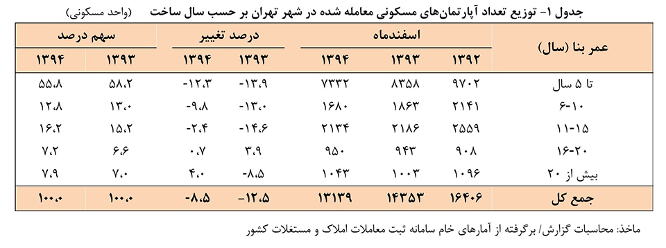 جدول ۱- توزیع تعداد آپارتمانهای مسکونی معامله شده در شهر تهران بر حسب سال ساخت (واحد مسکونی)