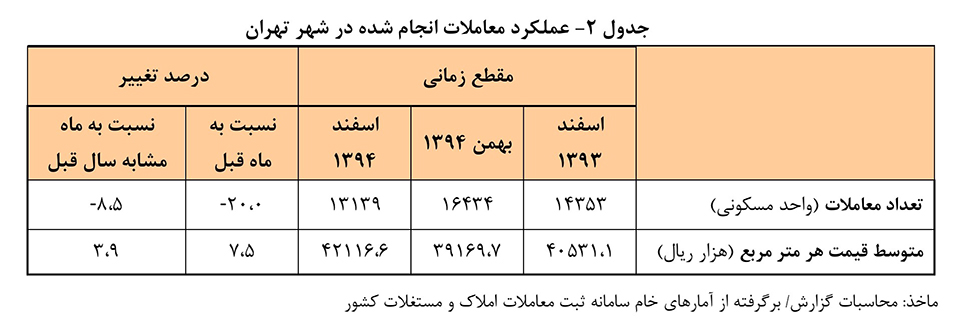 جدول ۲- عملکرد معاملات انجام شده در شهر تهران