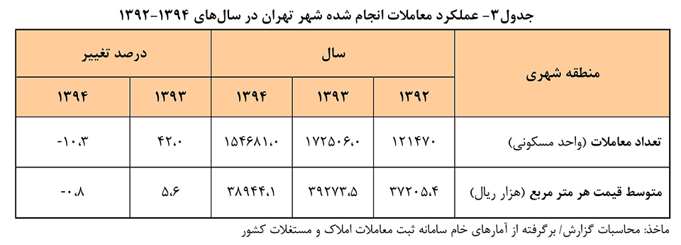 جدول ۳- عملکرد معاملات انجام شده شهر تهران در سال های ۱۳۹۴-۱۳۹۲