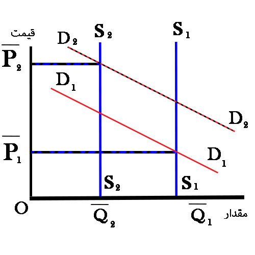 نمودار 2 - کاهش ذخیره مسکن پست و همزمان افزایش تقاضای مسکن پست