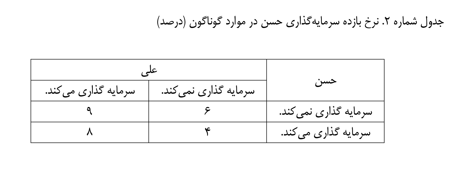 جدول 2- نرخ بازده سرمایه گذاری حسن در موارد گوناگون