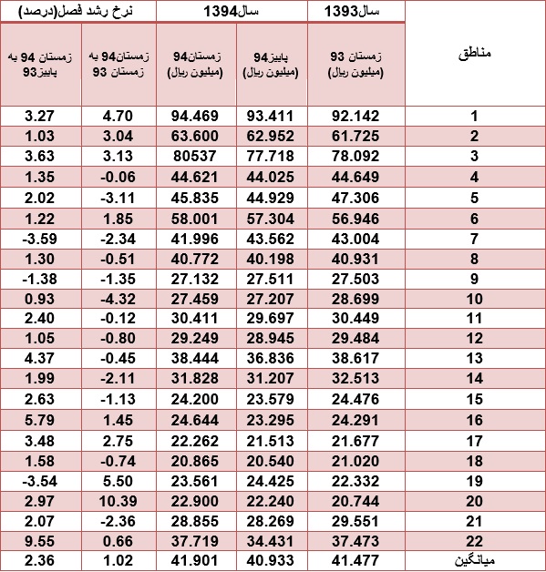 جدول جزییات تغییرات قیمت مسکن در زمستان 94
