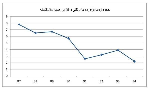 نمودار حجم واردات فرآورده های نفت و گاز در 8 سال گذشته