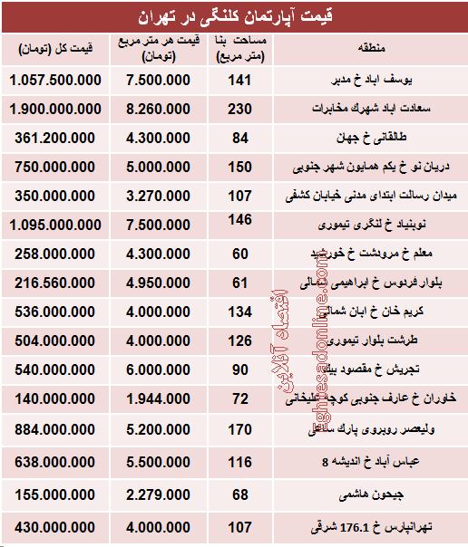 جدول قیمت واحدهای کلنگی در تهران