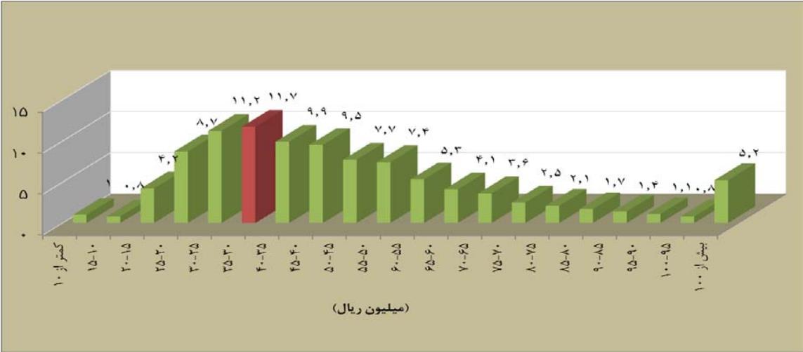 توزیع فراوانی تعداد واحدهای مسکونی معامله شده بر حسب قیمت یک متر مربع بنا در اسفندماه سال ۱۳۹۵( درصد(