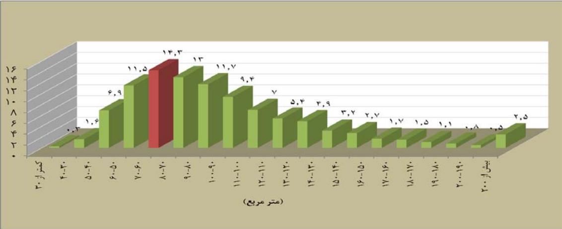 توزیع فراوانی تعداد واحدهای مسکونی معامله شده بر حسب سطح زیربنا در اسفندماه سال ۱۳۹۵( درصد(