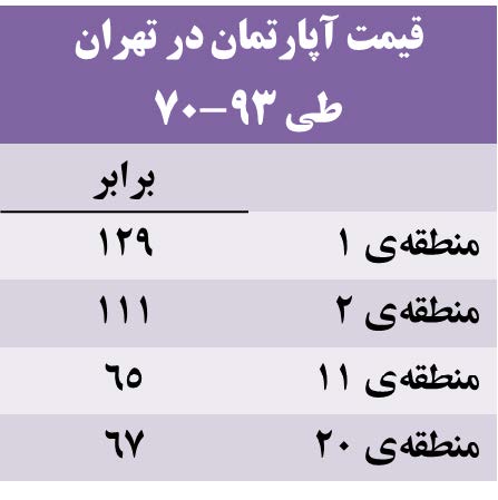 قیمت آپارتمان  در تهران طی 1370 تا 1393