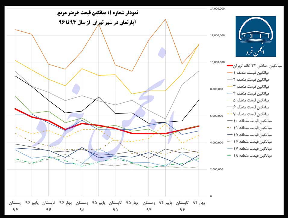 نمودار شماره 1: میانگین-قیمت-هرمتر-مربع-آپارتمان-در-شهر-تهران--از-سال-94-تا-96