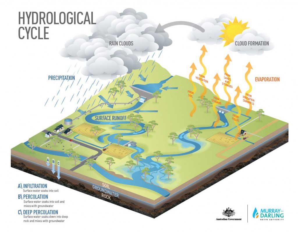 hydrological-cycle-murray-darling-basin-authority-diagram-of-hydrologic