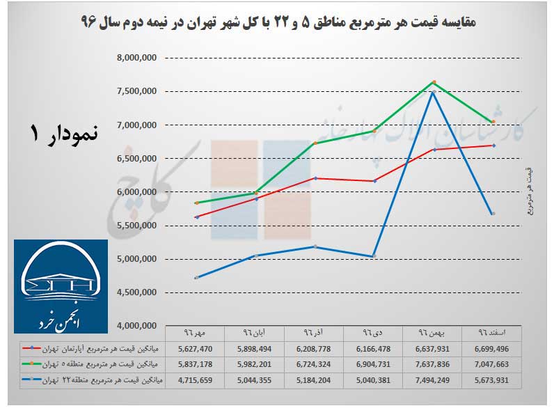 نمودار 1 - مقایسه میانگین قیمت هر مترمربع آپارتمان در شهر تهران با مناطق 5 و 22  