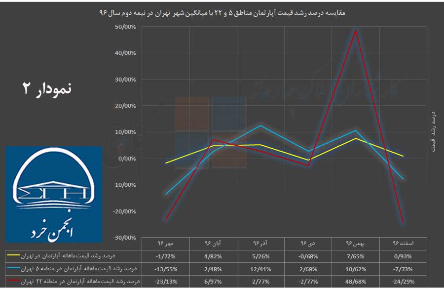 نمودار 2 - مقایسه درصد رشد قیمت آپارتمان در شهر تهران با مناطق 5 و 22  در نیمه دوم سال 96