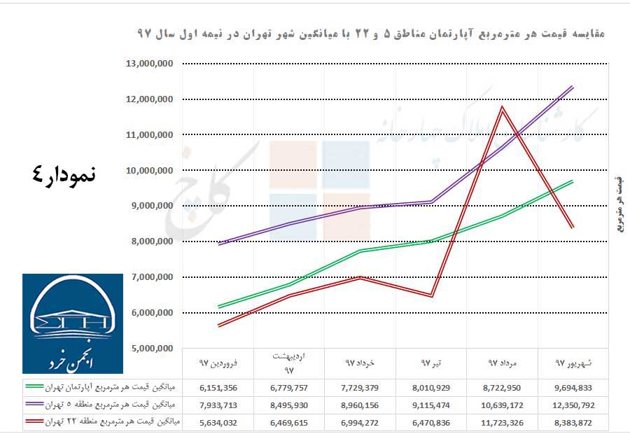 نمودار 4 - مقایسه میانگین قیمت هر مترمربع آپارتمان در شهر تهران با مناطق 5 و 22  در نیمه اول سال 97