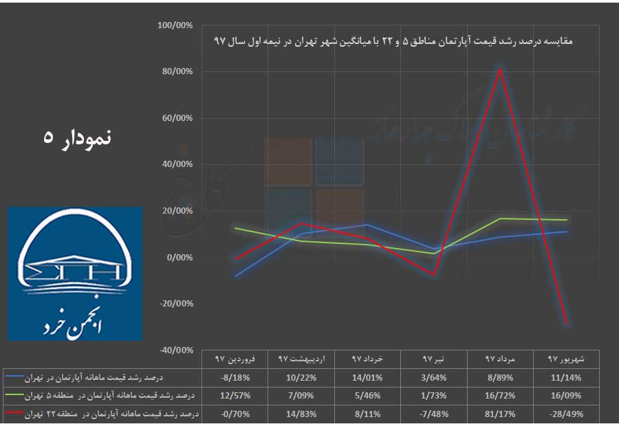 نمودار 5 - مقایسه درصد رشد قیمت آپارتمان در شهر تهران با مناطق 5 و 22  در نیمه اول سال 97