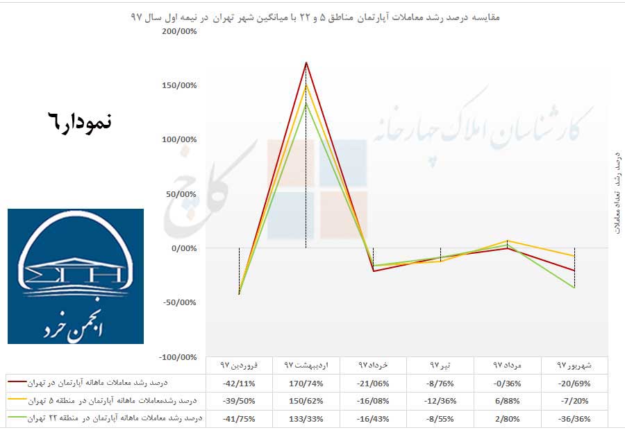 نمودار 6 -مقایسه درصد رشد معاملات در شهر تهران با مناطق 5 و 22  در نیمه اول سال 97