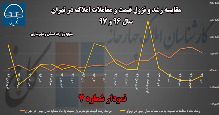 نمودار شماره 7: مقایسه رشد و نزول قیمت و  معاملات سال 96 تا 97 با ماه مشابه سال پیش در شهر تهران (منبع: وزارت مسکن و شهرسازی)