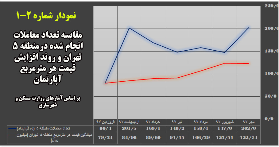 نمودار شماره 2-1: مقایسه تعداد معاملات انجام شده در منطقه 5 تهران و روند افزایش قیمت هر مترمربع آپارتمان در  سال 97 (منبع : وزارت مسکن و شهرسازی)