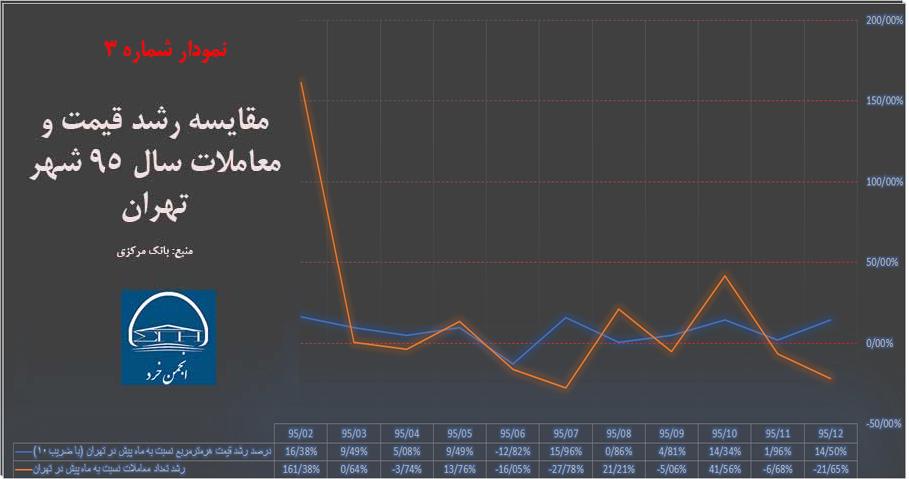 نمودار شماره 3: مقایسه رشد قیمت و معاملات سال 95 شهر تهران (منبع: بانک مرکزی)