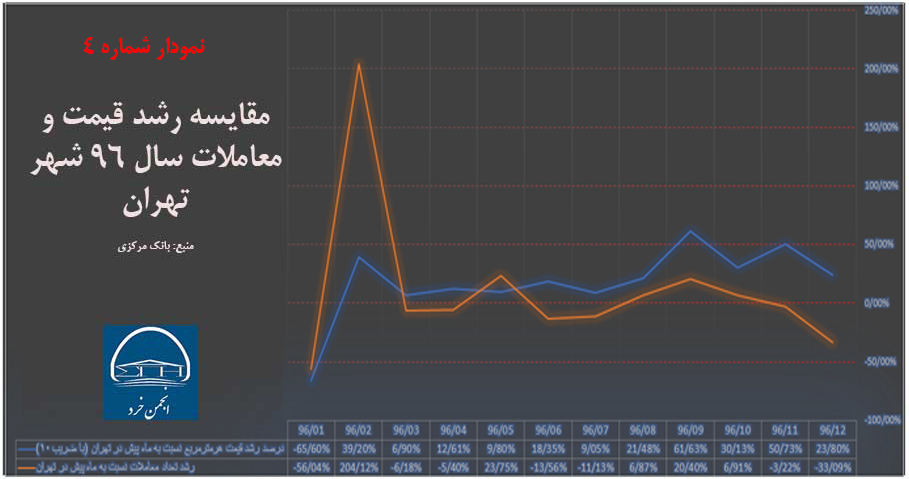 نمودار شماره 4: مقایسه رشد قیمت و معاملات سال 95 شهر تهران (منبع: بانک مرکزی)