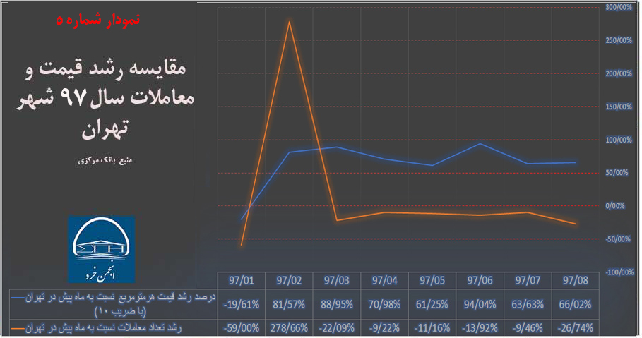 نمودار شماره 5: مقایسه رشد قیمت و معاملات سال 97 شهر تهران (منبع: بانک مرکزی)