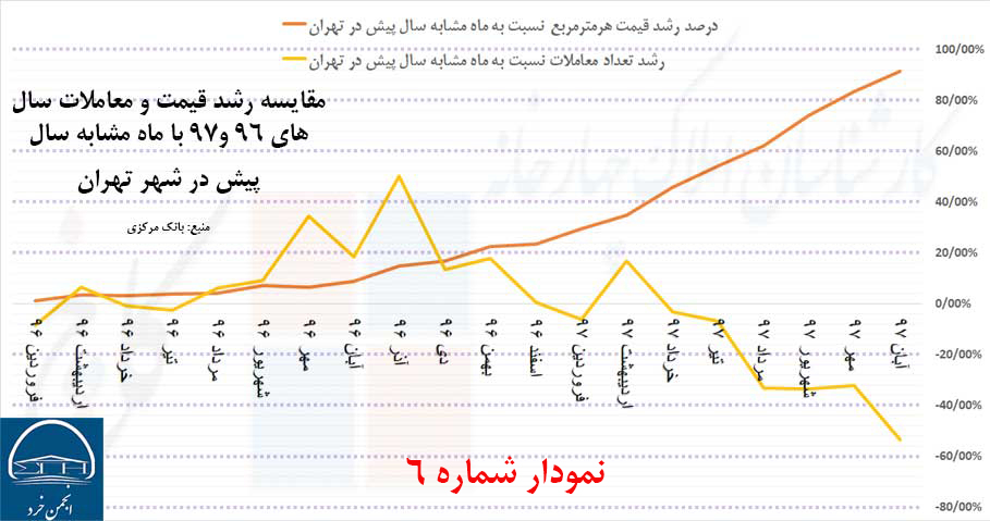 نمودار شماره 6: مقایسه رشد قیمت و  معاملات سال 96 تا 97 با ماه مشابه سال پیش در شهر تهران (منبع: بانک مرکزی)