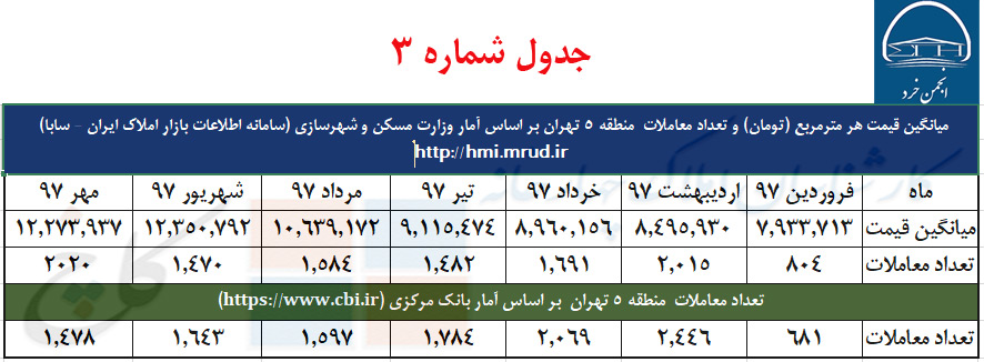 جدول شماره 3 : میانگین قیمت و تعداد معاملات منطقه 5 تهران و مقایسه آمار بانک مرکزی با وزارت مسکن و شهرسازی