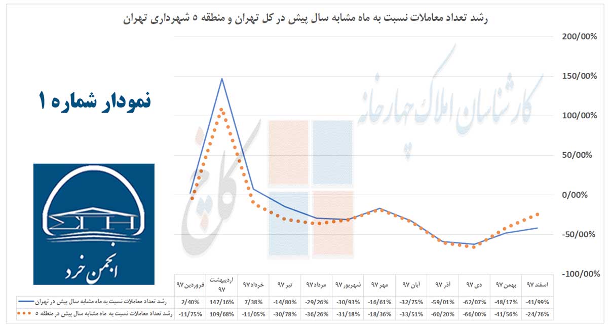 نمودار 1: رشد تعداد معاملات نسبت به ماه مشابه سال پیش در کل تهران و منطقه 5 شهرداری تهران