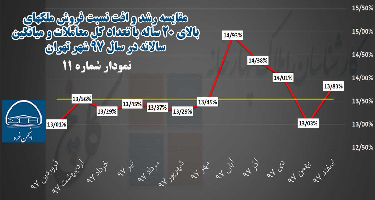 نمودار 11: مقایسه رشد و افت نسبت فروش  ملکهای 21 ساله  به بالا با تعداد کل معاملات  و میانگین سالانه در سال 97 شهر تهران