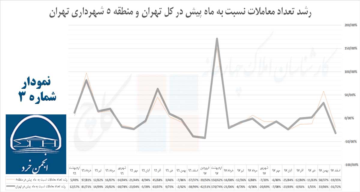 نمودار 3: رشد تعداد معاملات نسبت به ماه پیش در کل تهران و منطقه 5 شهرداری تهران