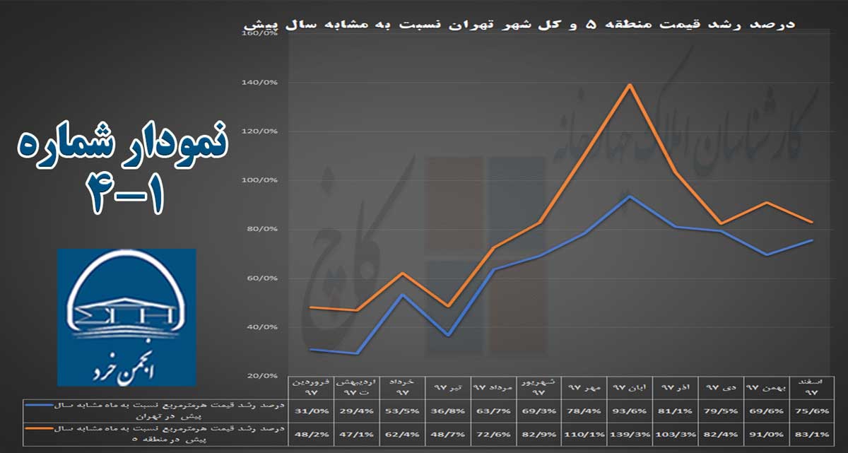 نمودار 4-1: نمودار رشد قیمت مسکن در شهر تهران و منطقه 5 نسبت به ماه مشابه سال پیش