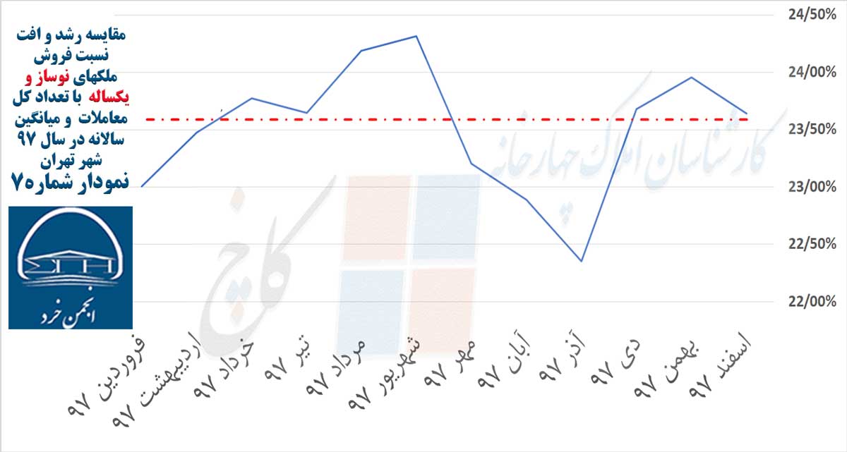 نمودار 7: مقایسه رشد و افت نسبت فروش  ملکهای نوساز و یکساله با تعداد کل معاملات  و میانگین سالانه در سال 97 شهر تهران