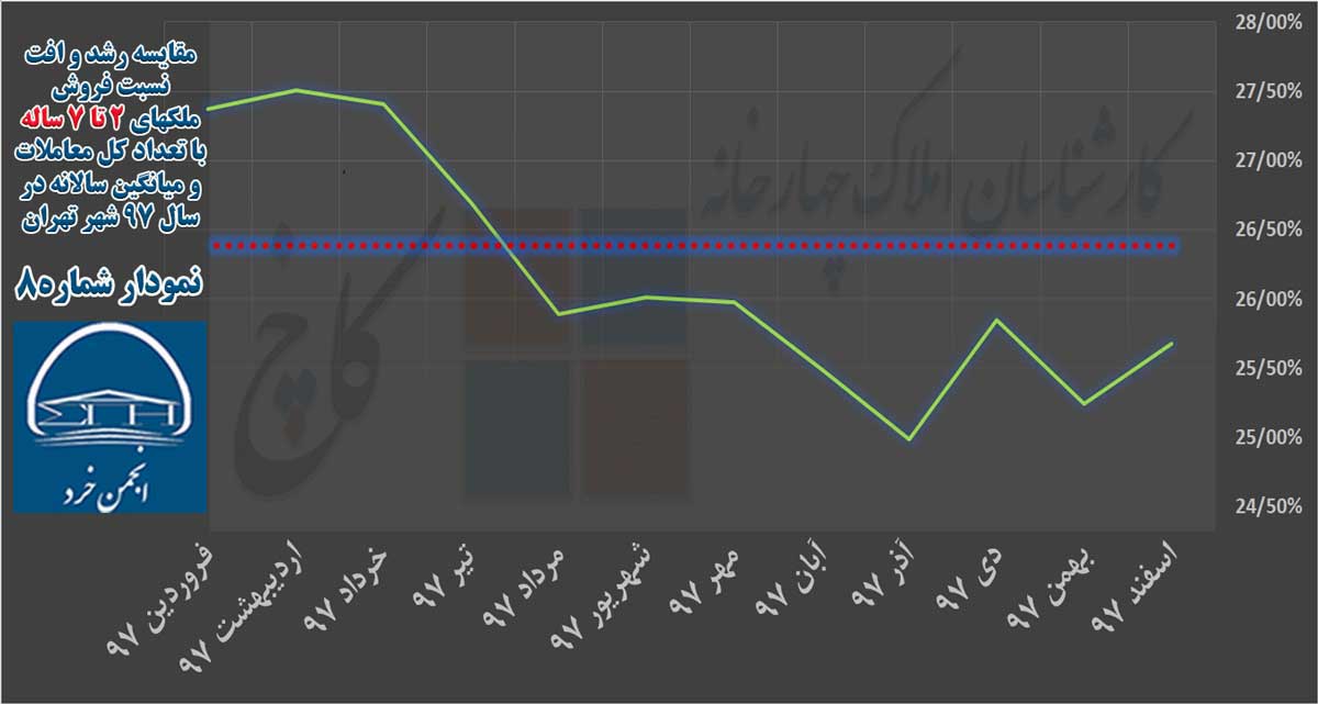 نمودار 8: مقایسه رشد و افت نسبت فروش  ملکهای 2 تا 7 ساله با تعداد کل معاملات  و میانگین سالانه در سال 97 شهر تهران