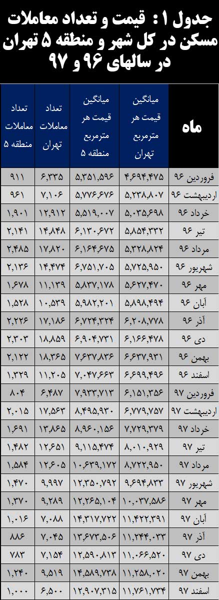 جدول 1 :  قیمت و تعداد معاملات مسکن در کل شهر و منطقه 5 تهران در سالهای 96 و 97