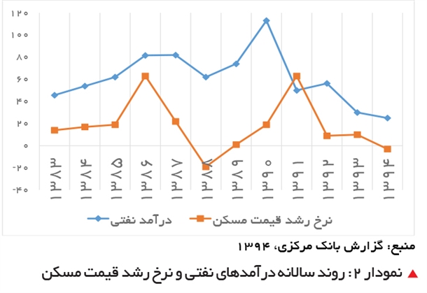 وند سالانه قیمت مسکن در مقایسه با درآمدهای نفتی