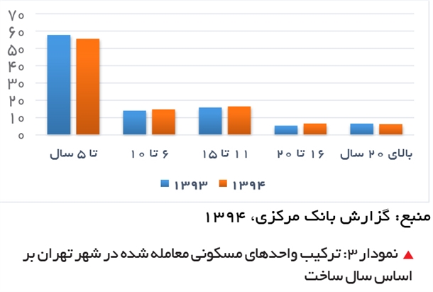 نمودار نسبت آپارتمانهای فروخته شده بر اساس سال ساخت