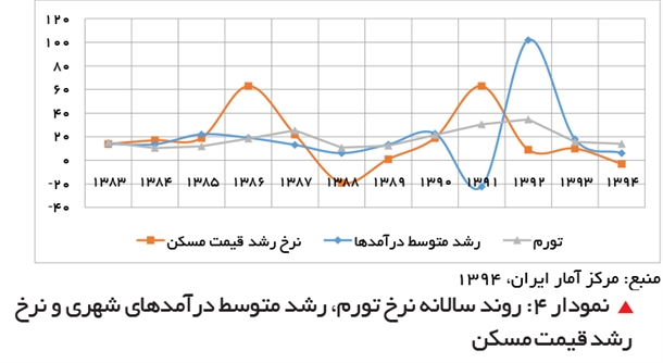 مقایسه رشد تورم با درآمد خانوارهای شهری و رشد قیمت مسکن